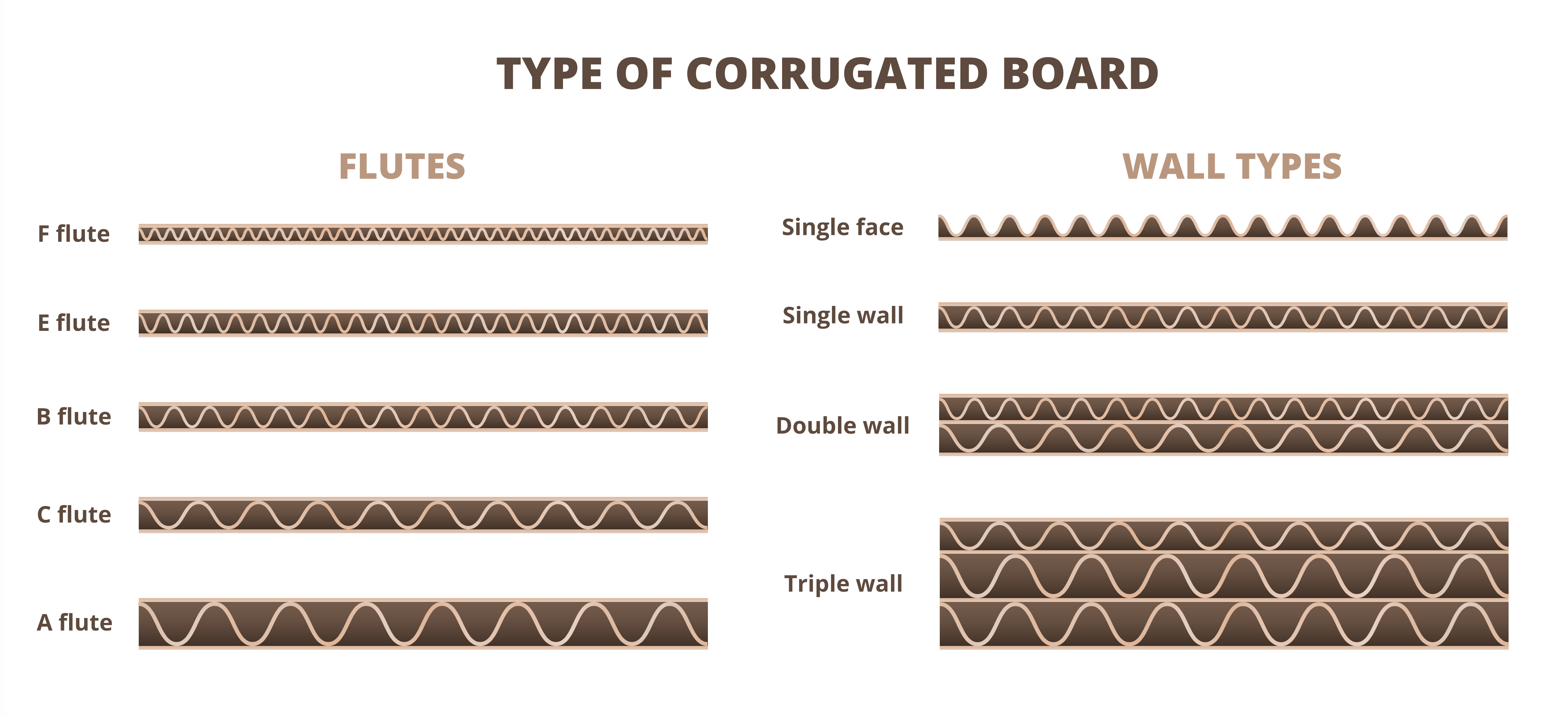 types of corrugated board flutes wall types